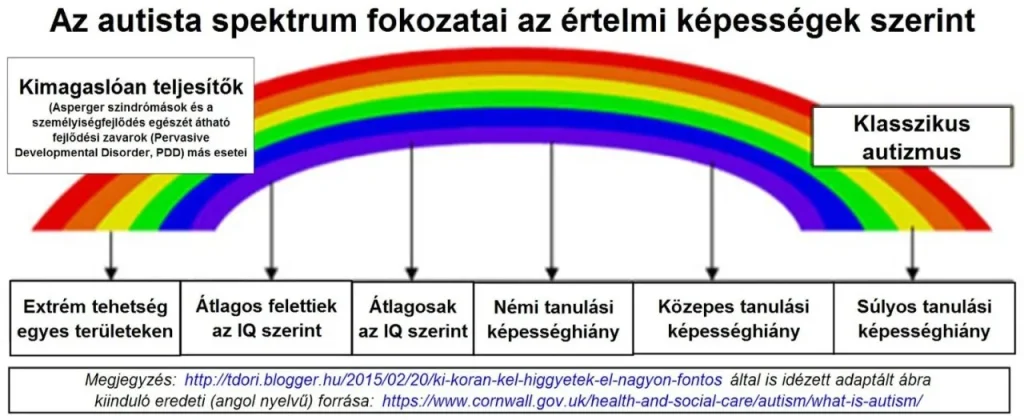 Az autista spektrum fokozatai